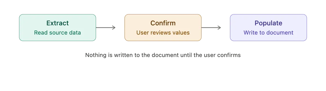 Extract, Confirm, Populate