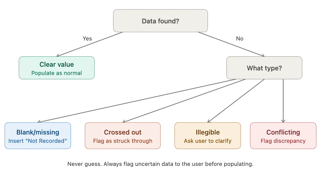 Handling missing, crossed-out, illegible and conflicting data